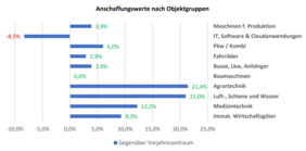 Auftragseingänge in den ersten drei Quartalen 2024 im Vergleich zum Vorjahreszeitraum nach Leasing-Segment. 